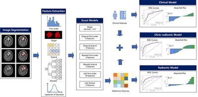 Radiomics for the Prediction of Epilepsy in Patients With Frontal Glioma